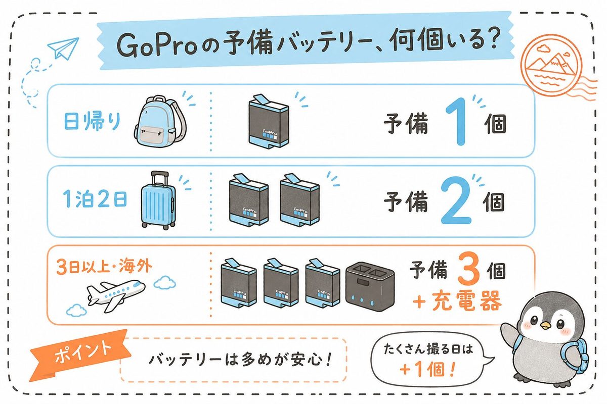 GoProの予備バッテリーの目安:日帰りは予備1個、1泊2日は予備2個、3日以上・海外は予備3個と充電器