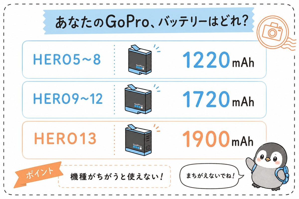 GoProの機種別バッテリー容量:HERO5〜8は1220mAh、HERO9〜12は1720mAh、HERO13は1900mAh。機種が違うとバッテリーは使えない