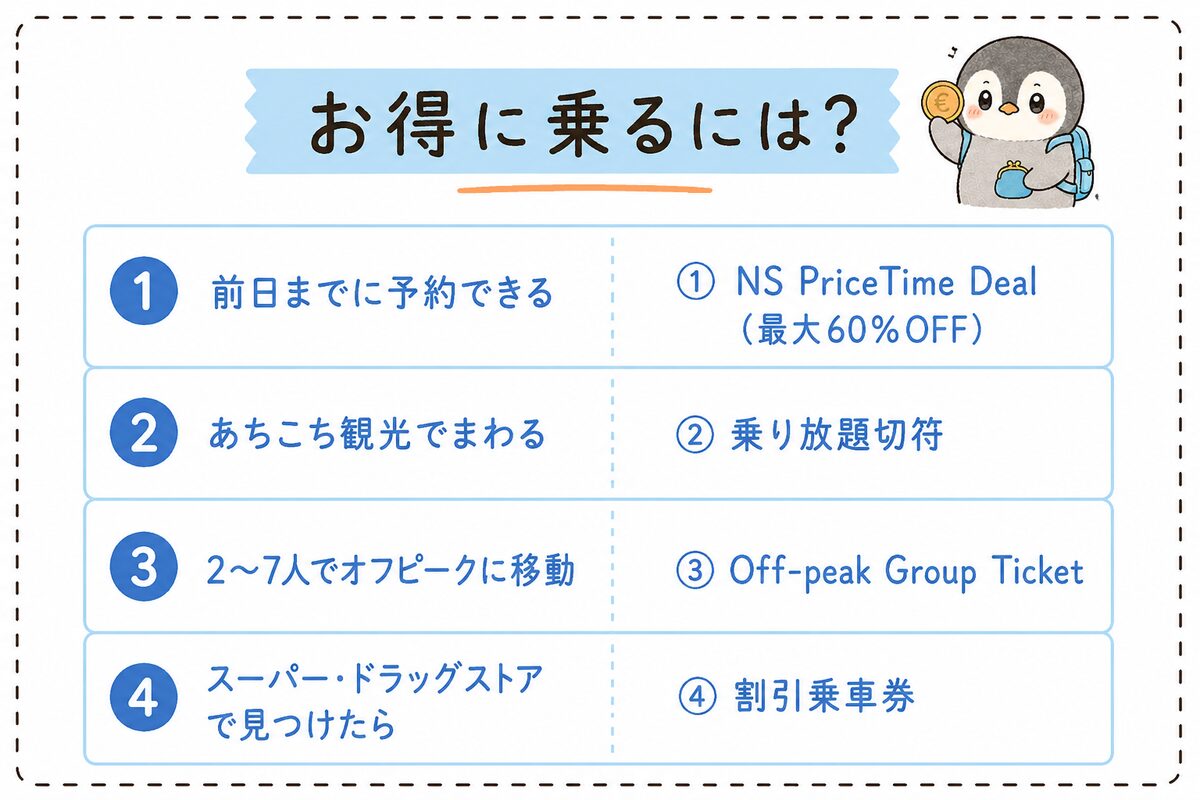 オランダ鉄道お得早見表：①NS PriceTime Deal②乗り放題切符③Off-peak Group Ticket④割引乗車券の使い分け