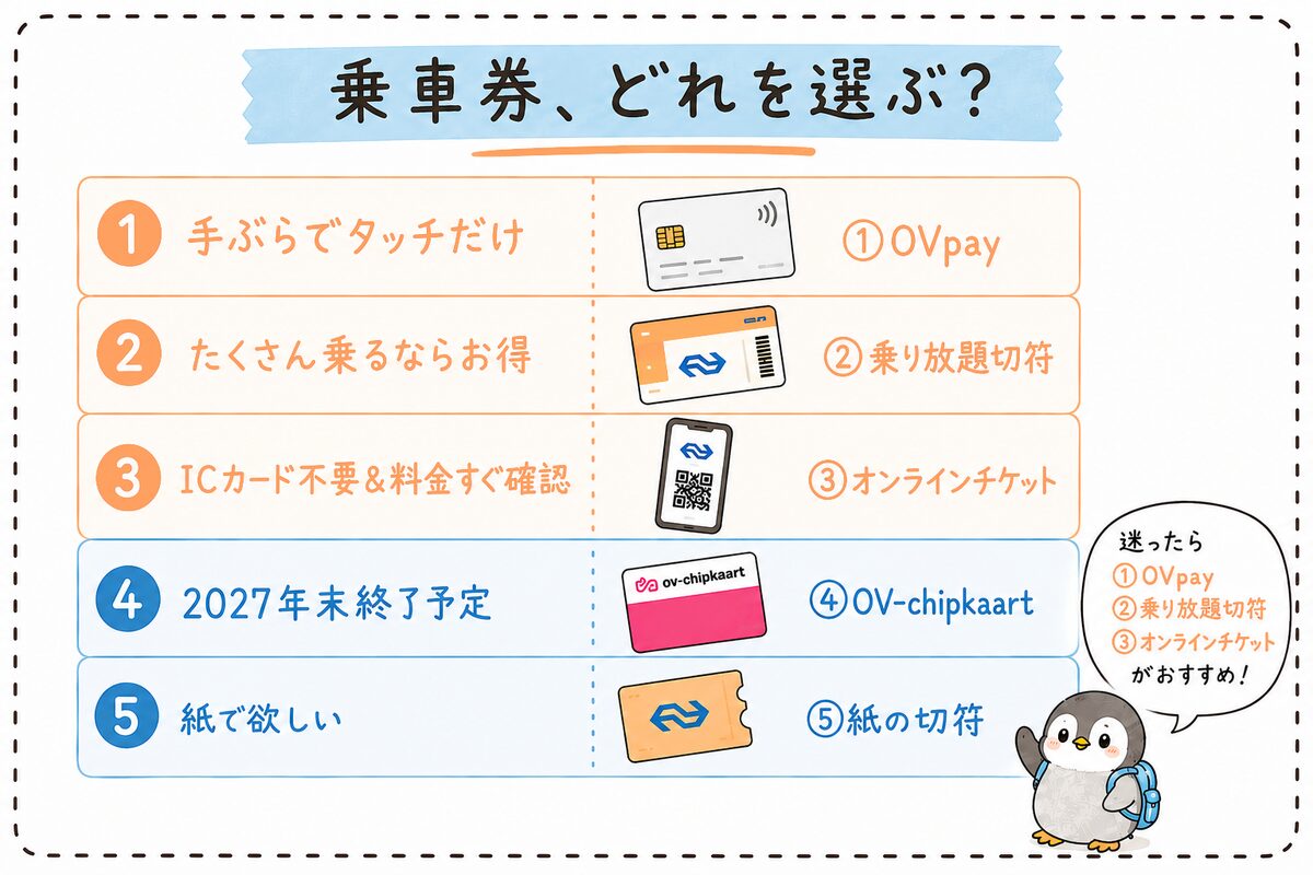 オランダ鉄道の乗車券早見表：①OVpay②乗り放題切符③オンラインチケット④OV-chipkaart⑤紙の切符の使い分け