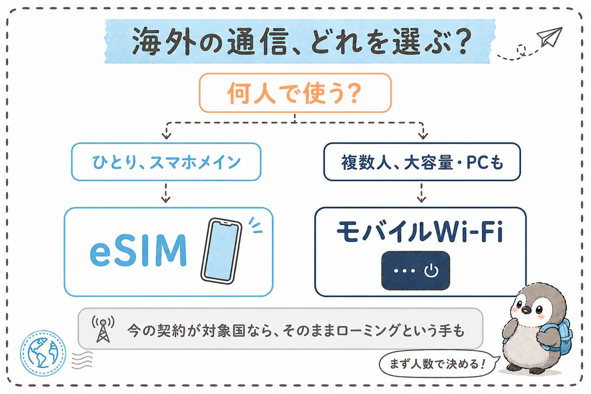 海外の通信手段の選び方フローチャート。ひとり・スマホメインならeSIM、複数人・大容量・PCも使うならモバイルWi-Fi、対象国なら海外ローミングという選択肢もある