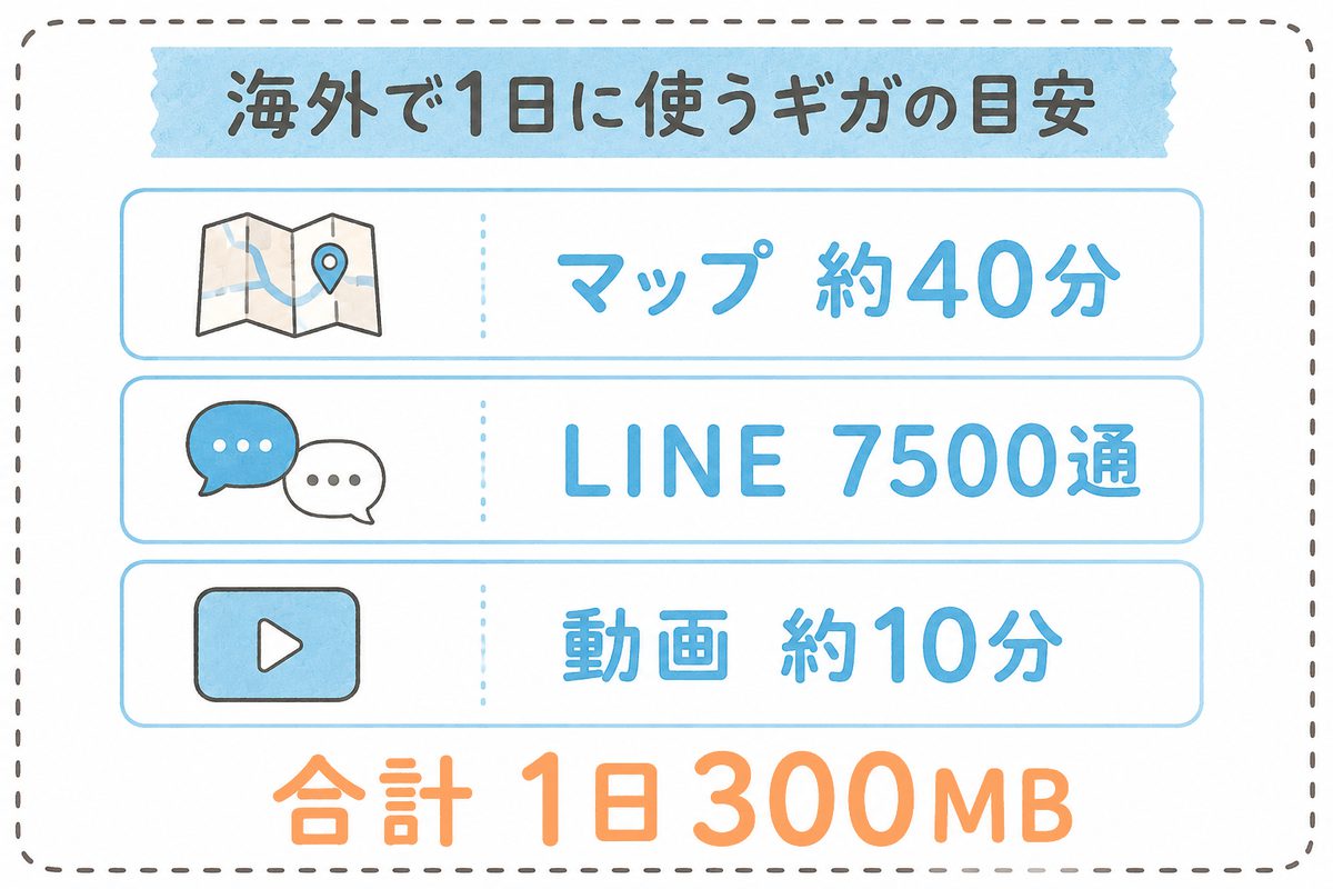 海外旅行で1日に使うデータ量の目安。マップ約40分・LINE7500通・動画約10分で合計1日300MB