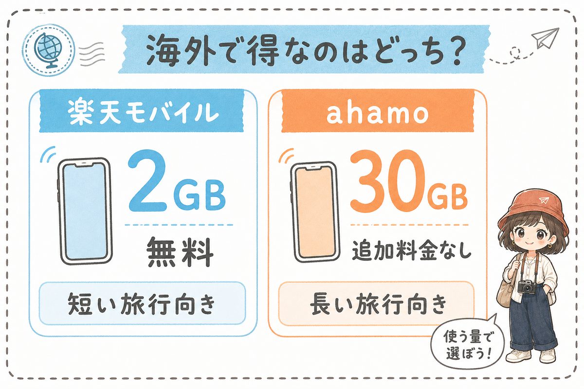 楽天モバイルとahamoの海外ローミング比較図解。楽天は海外2GB無料で短い旅行向き、ahamoは30GBまで追加料金なしで長い旅行向き