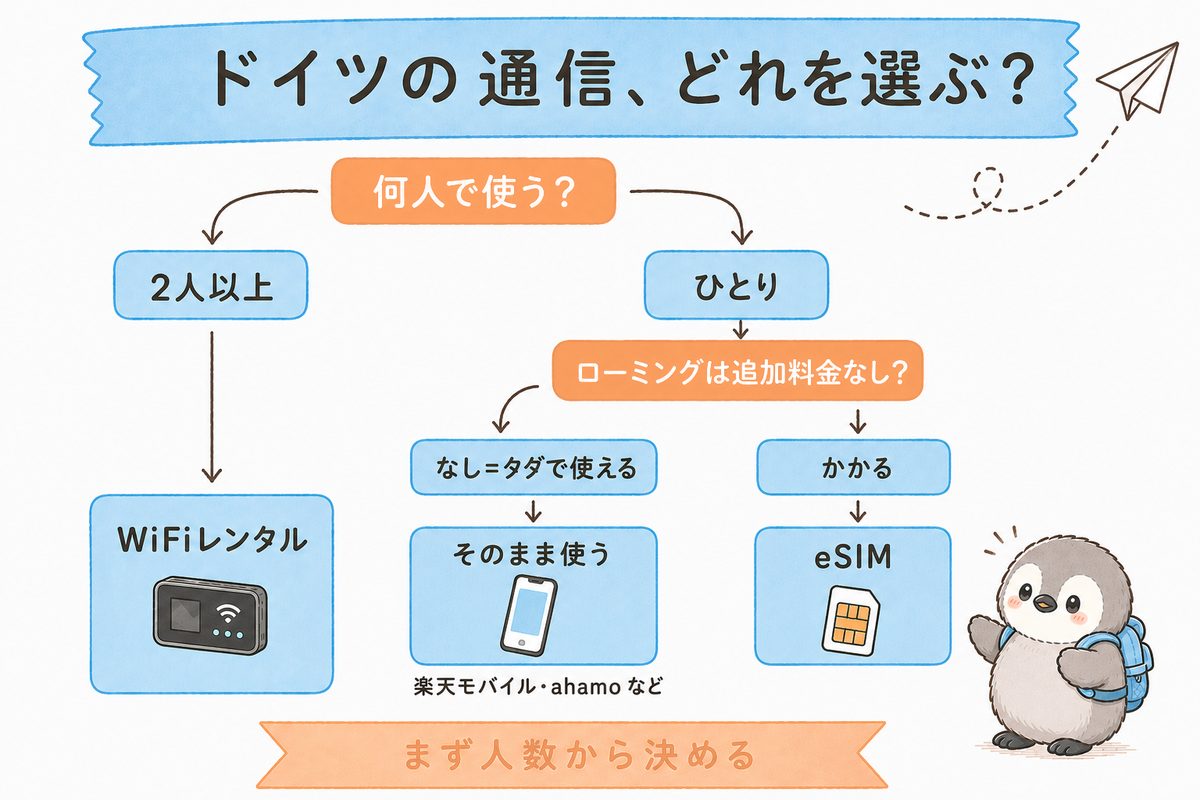 ドイツの通信手段の選び方フローチャート。2人以上ならWiFiレンタル、ひとりで海外ローミングが追加料金なしならそのまま使う(楽天モバイル・ahamoなど)、追加料金がかかるならeSIM