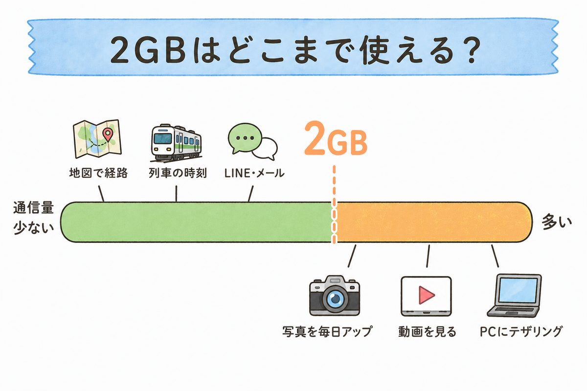 楽天モバイルの海外ローミング2GBの目安。地図・列車の時刻・LINEは2GB以内、写真の毎日アップ・動画視聴・PCへのテザリングは2GBを超える