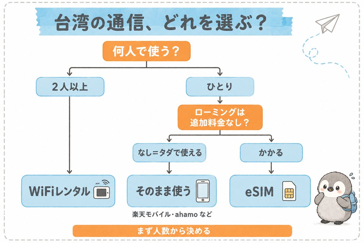 台湾の通信手段の選び方フローチャート。2人以上ならWiFiレンタル、ひとりで海外ローミングが追加料金なしならそのまま使う（楽天モバイル・ahamoなど）、追加料金がかかるならeSIM