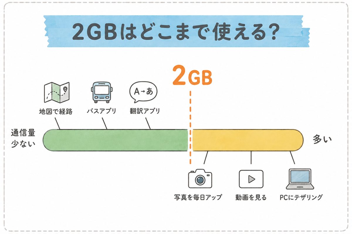 楽天モバイルの海外ローミング2GBの目安。地図・バスアプリ・翻訳アプリは2GB以内、写真の毎日アップ・動画視聴・PCへのテザリングは2GBを超える