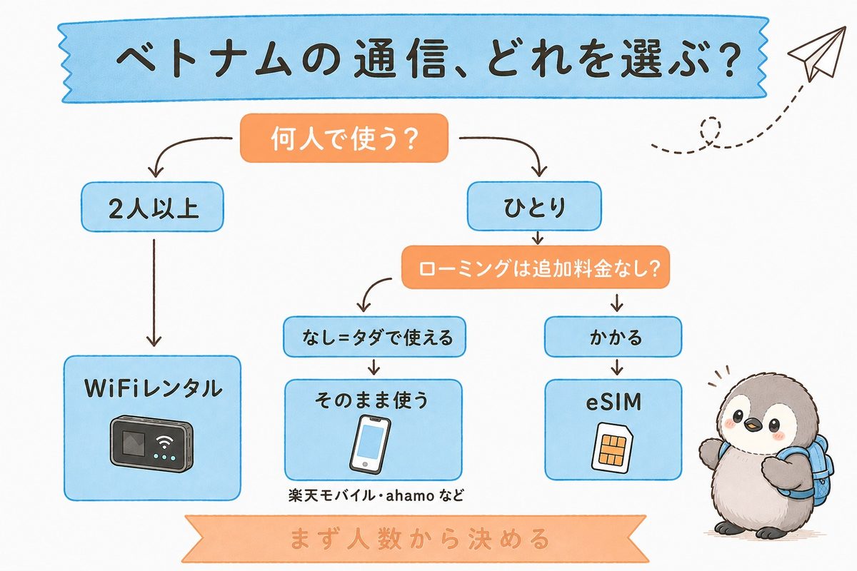 ベトナムの通信手段の選び方フローチャート。2人以上ならWiFiレンタル、ひとりで海外ローミングが追加料金なしならそのまま使う(楽天モバイル・ahamoなど)、追加料金がかかるならeSIM