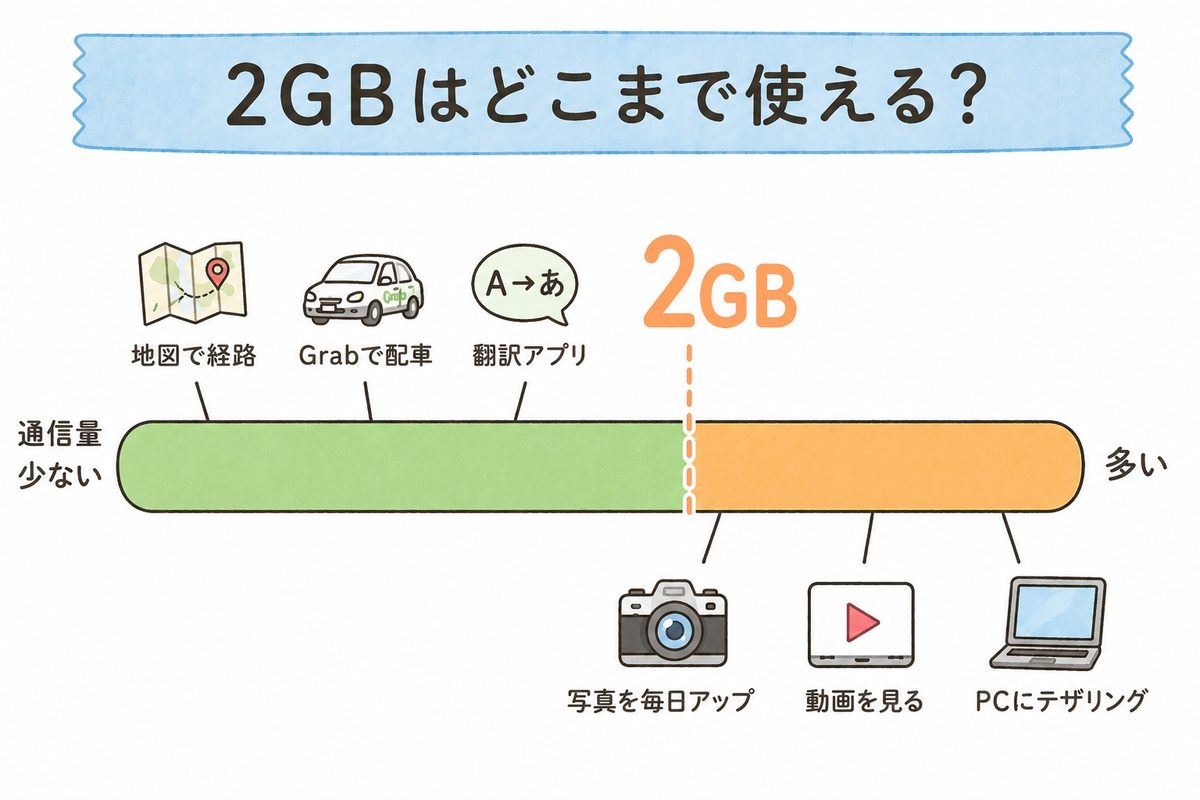 楽天モバイルの海外ローミング2GBの目安。地図・Grabでの配車・翻訳アプリは2GB以内、写真の毎日アップ・動画視聴・PCへのテザリングは2GBを超える