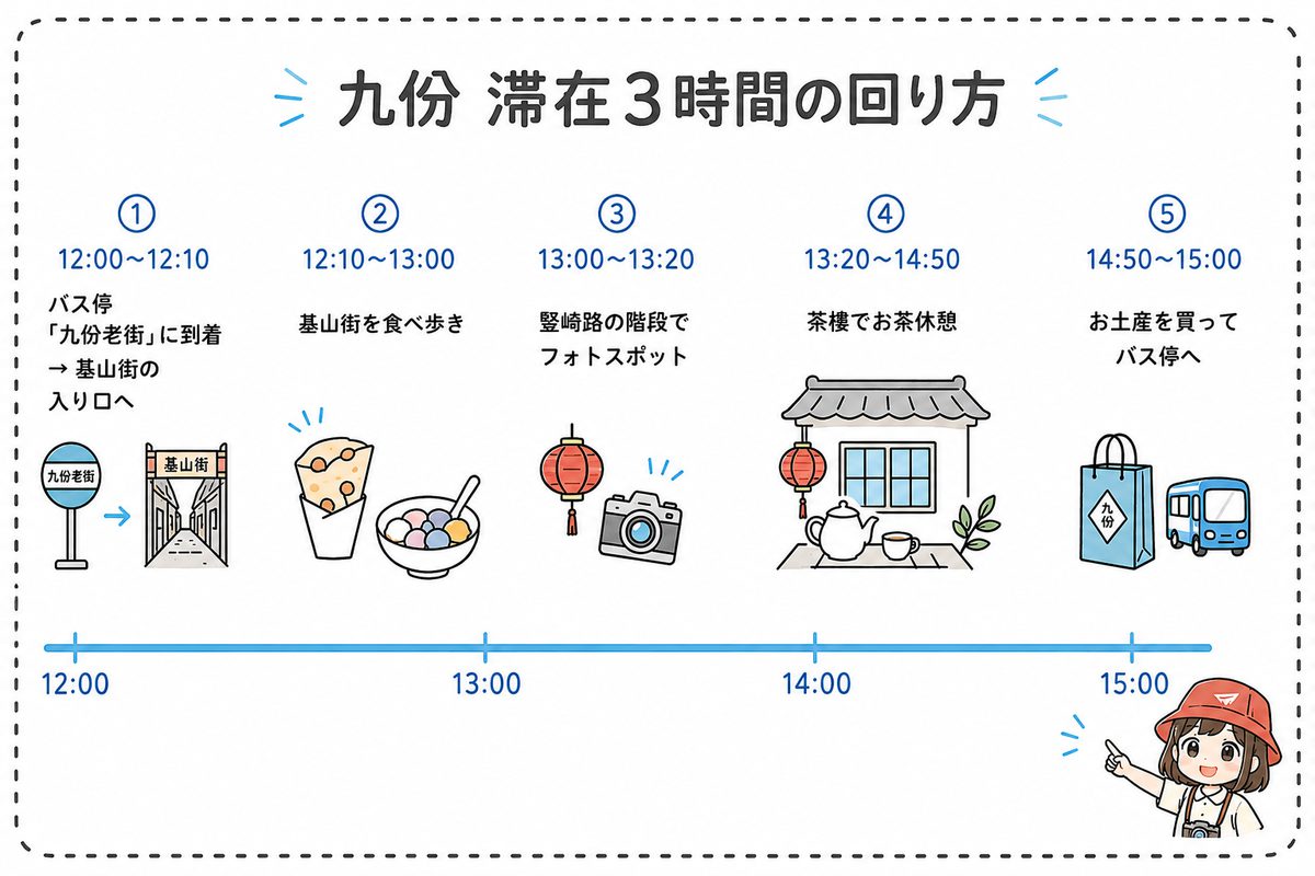 九份 滞在3時間のモデルコース図解。12時到着から食べ歩き・フォトスポット・茶樓での休憩を経て15時にバス停へ戻る流れ