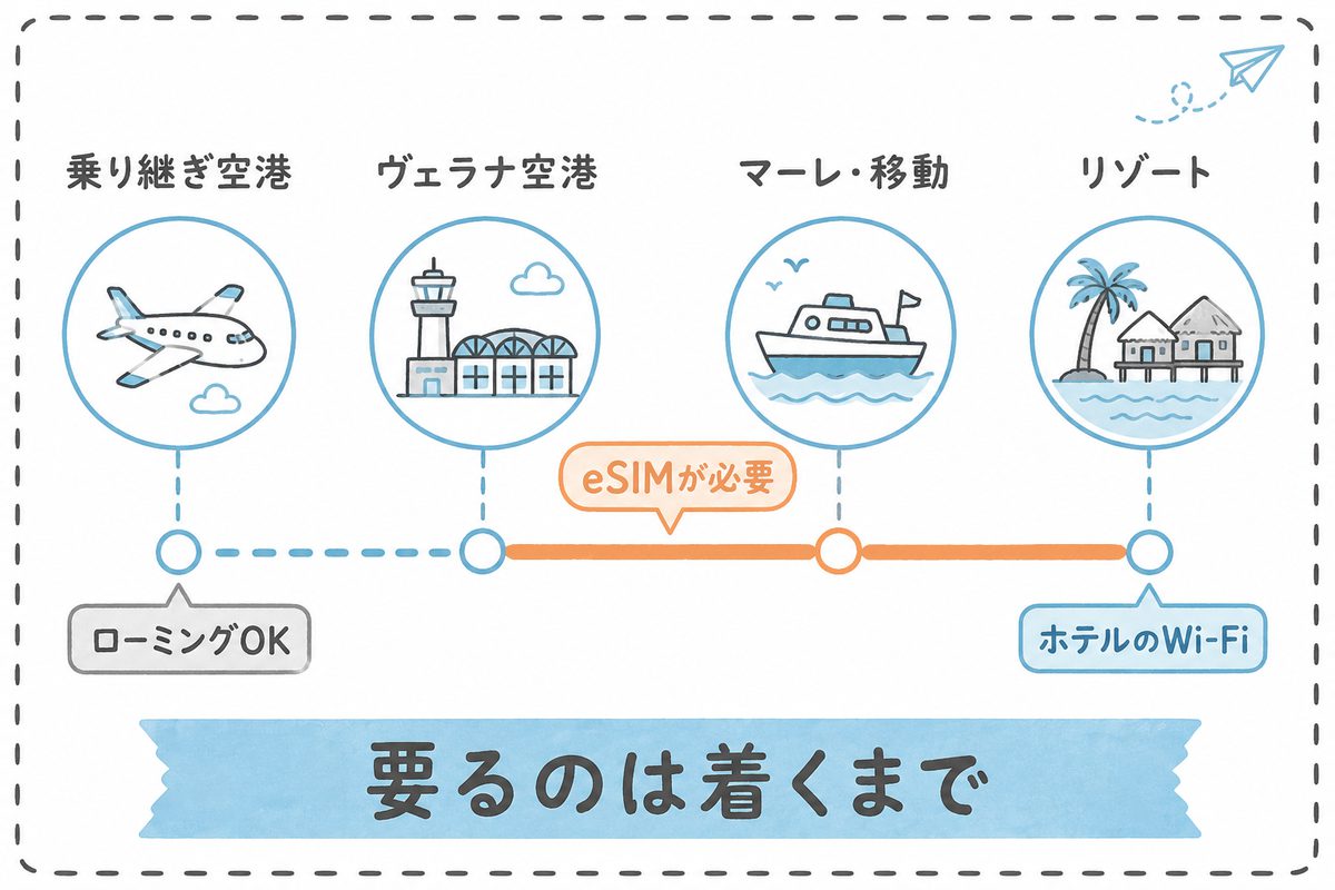 モルディブ旅行で通信手段が必要な区間を示した図解。乗り継ぎ空港はローミング可、ヴェラナ空港からリゾート到着までがeSIMの出番、リゾートではホテルのWi-Fi