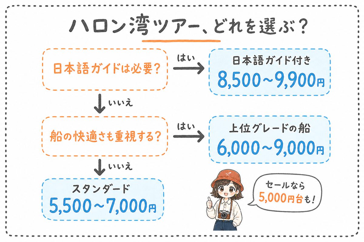 ハロン湾ツアーの選び方の分岐チャート。日本語ガイド付きは8,500〜9,900円、上位グレードの船は6,000〜9,000円、スタンダードは5,500〜7,000円
