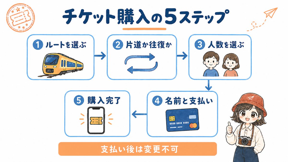 NSアプリで電車のチケットを買う5ステップの図解(ルート選択・片道か往復か・人数・名前と支払い・購入完了)