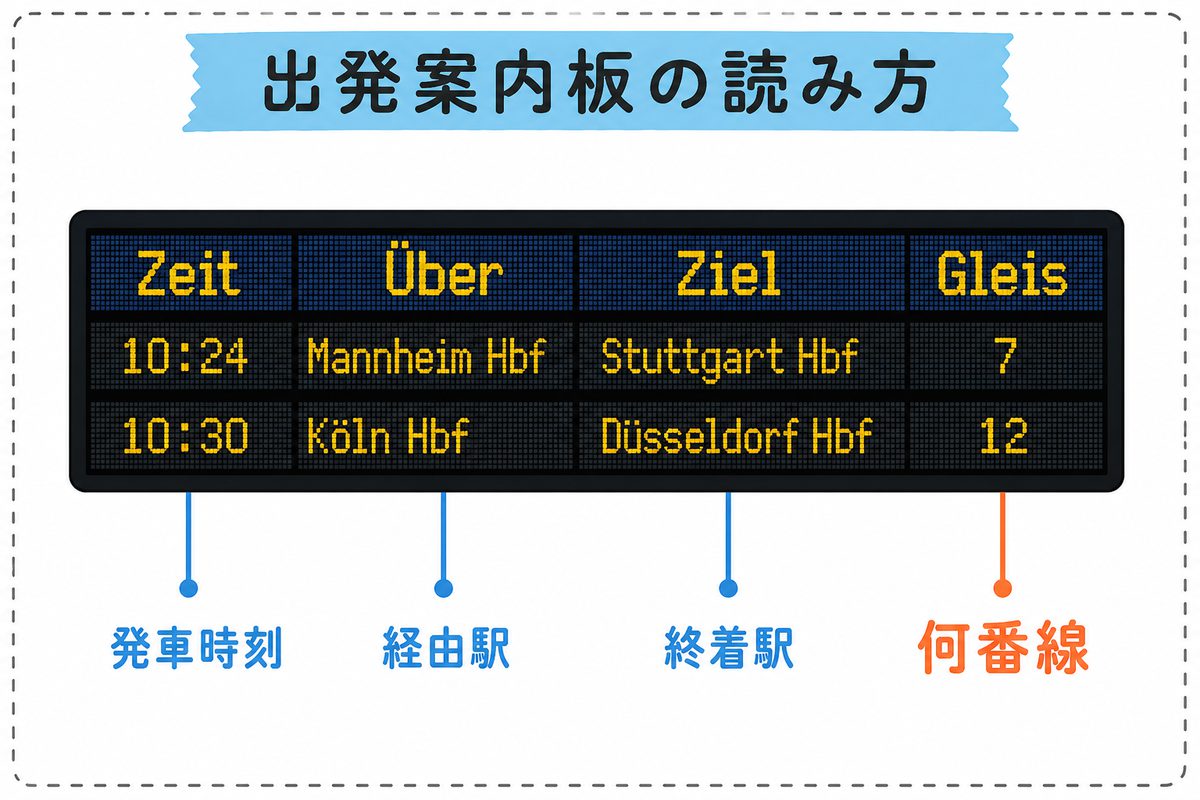 ドイツの駅の出発案内板の読み方。Zeitが発車時刻、Überが経由駅、Zielが終着駅、Gleisが何番線を表す
