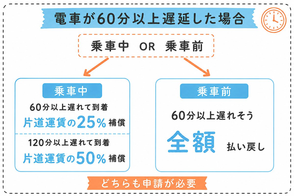 電車が60分以上遅延した場合の補償の分岐図。乗車中に60分以上遅れて到着すると片道運賃の25%、120分以上で50%。乗車前に60分以上遅れそうな場合は全額払い戻し