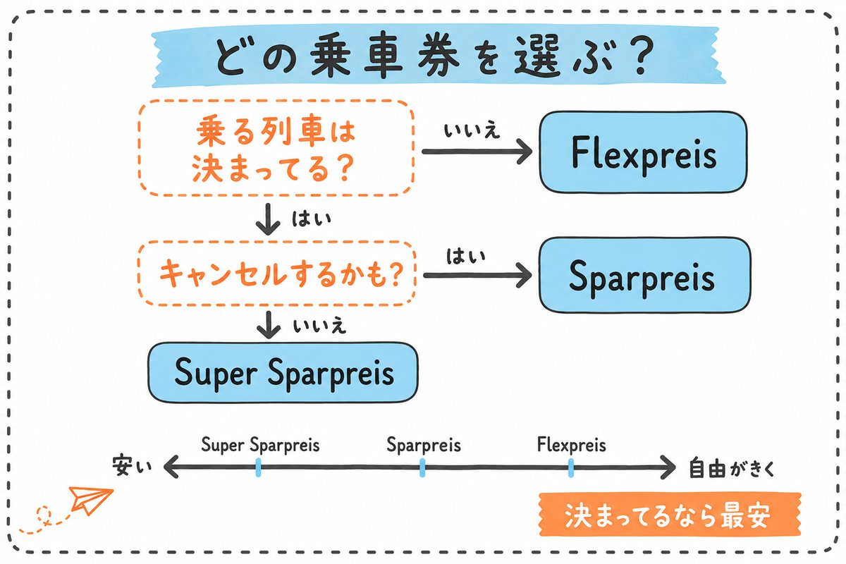 ドイツ鉄道の乗車券の選び方フローチャート。乗る列車が決まっていなければFlexpreis、決まっていてキャンセルの可能性があればSparpreis、なければSuper Sparpreis