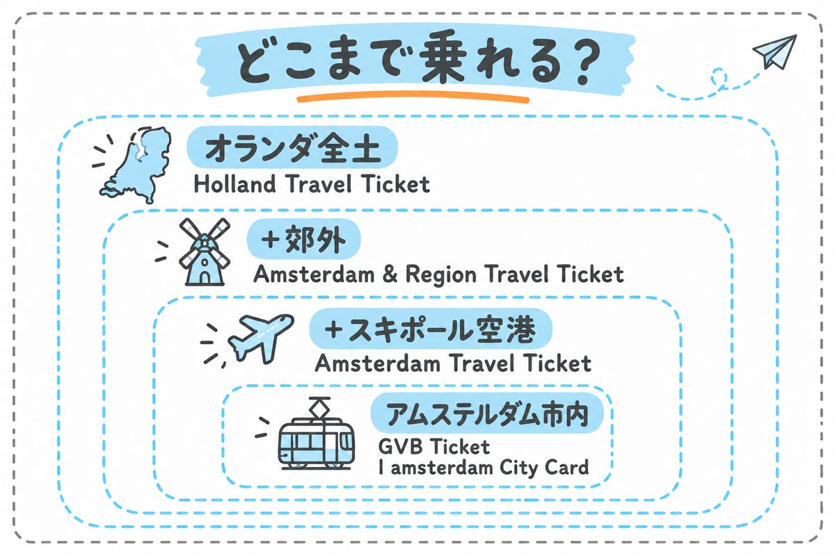 アムステルダムの乗り放題チケット5種類で乗れる範囲を入れ子で示した図解。アムステルダム市内はGVB TicketとI amsterdam City Card、スキポール空港まではAmsterdam Travel Ticket、郊外まではAmsterdam & Region Travel Ticket、オランダ全土はHolland Travel Ticket