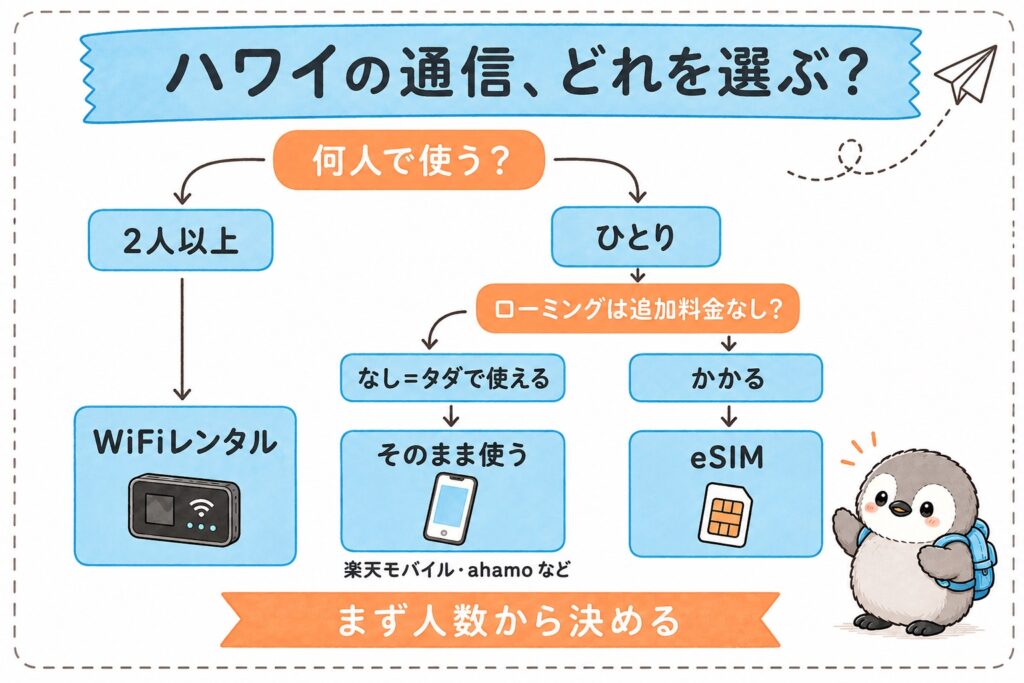 ハワイの通信手段の選び方フローチャート。2人以上ならWiFiレンタル、ひとりで海外ローミングが追加料金なしならそのまま使う（楽天モバイル・ahamoなど）、追加料金がかかるならeSIM