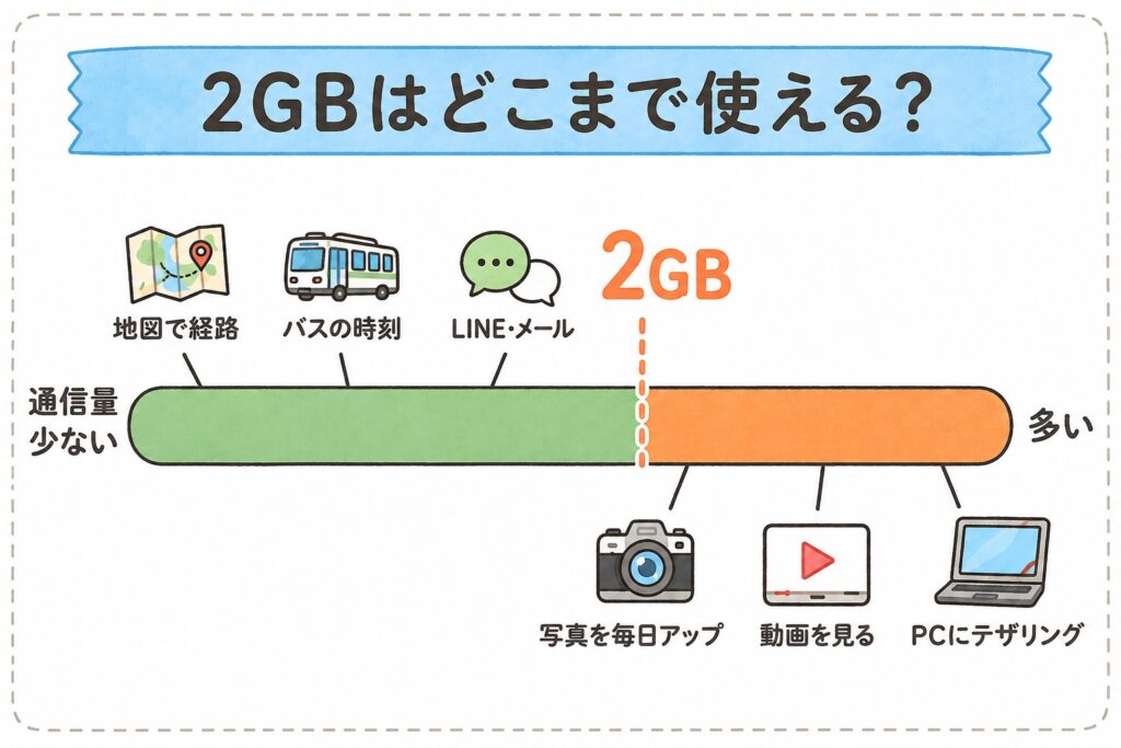 楽天モバイルの海外ローミング2GBの目安。地図・バスの時刻・LINEは2GB以内、写真の毎日アップ・動画視聴・PCへのテザリングは2GBを超える