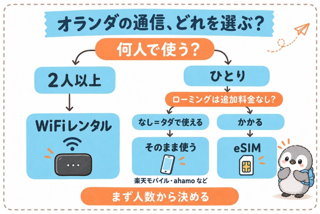 オランダの通信手段の選び方フローチャート。2人以上ならWiFiレンタル、ひとりで海外ローミングが追加料金なしならそのまま使う(楽天モバイル・ahamoなど)、追加料金がかかるならeSIM