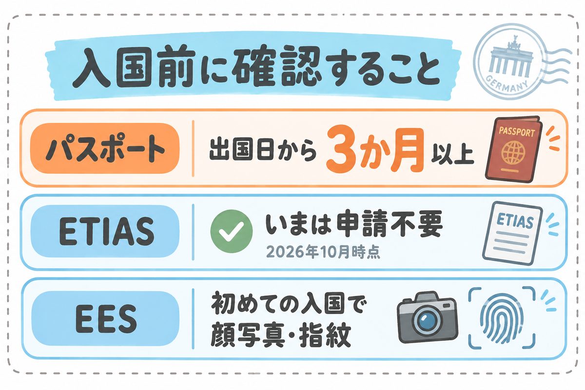 入国前に確認すること。パスポートは出国日から3か月以上、ETIASは2026年10月時点で申請不要、EESは初めての入国で顔写真と指紋を登録