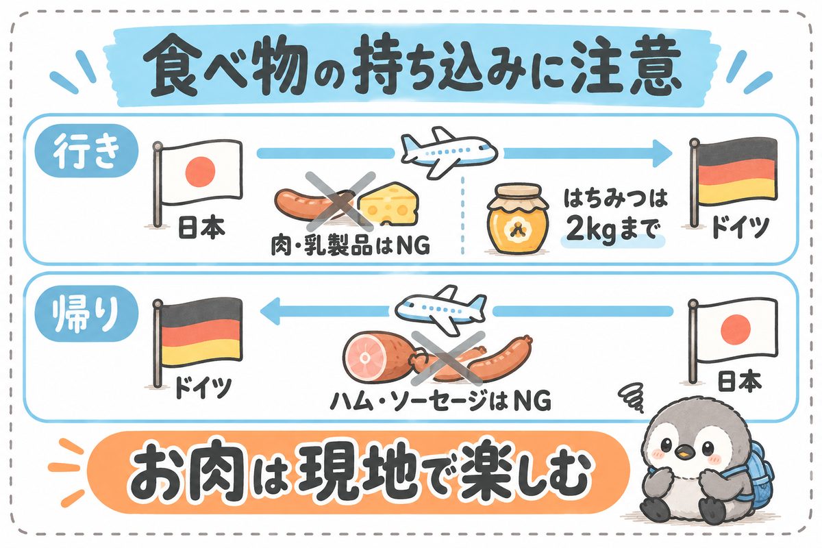 食べ物の持ち込みの注意点。日本からドイツへは肉・乳製品はNGではちみつは2kgまで、ドイツから日本へはハム・ソーセージはNG