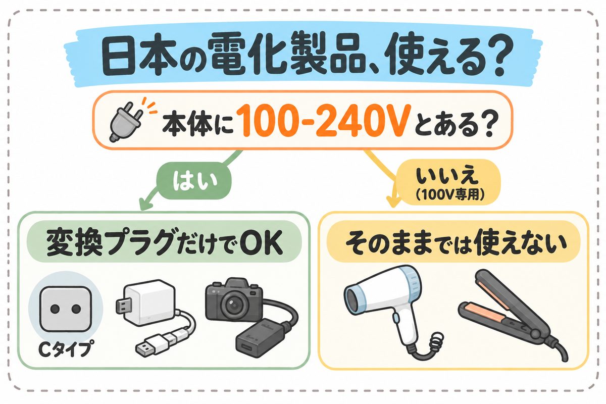 日本の電化製品がドイツで使えるかの分岐図。本体に100-240Vとあれば変換プラグ（Cタイプ）だけでOK、100V専用のドライヤーやヘアアイロンはそのままでは使えない